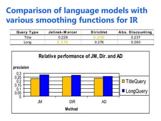 Query Type Jelinek- M ercer Dirichlet Abs. Discount ing
Title 0.228 0 .2 56 0.237
Long 0 .2 78 0.276 0.260
0
0.05
0.1
0.15
0.2
0.25
0.3
JM DIR AD
precision
Method
Relative performance of JM, Dir. and AD
TitleQuery
LongQuery
Comparison of language models with
various smoothing functions for IR
 