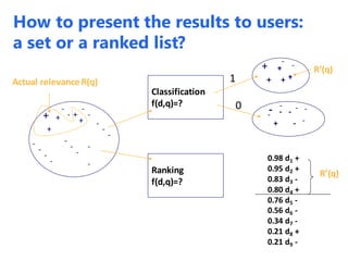 +
+
+ +
-
-
-
-
-
-
-
-
-
-
-
-
-
-
+
-
-
Classification
f(d,q)=?
+
+
+
+
- -
+
-
+
-
-
- -
-
--
-
Ranking
f(d,q)=?
1
0.98 d1 +
0.95 d2 +
0.83 d3 -
0.80 d4 +
0.76 d5 -
0.56 d6 -
0.34 d7 -
0.21 d8 +
0.21 d9 -
R’(q)
R’(q)
Actual relevance R(q)
How to present the results to users:
a set or a ranked list?
0
 