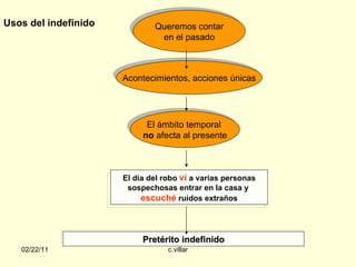 Usos del indefinido Queremos contar en el pasado Acontecimientos, acciones únicas El ámbito temporal  no  afecta al presente El día del robo  ví   a varias personas sospechosas entrar en la casa y  escuché  ruidos extraños Pretérito indefinido 