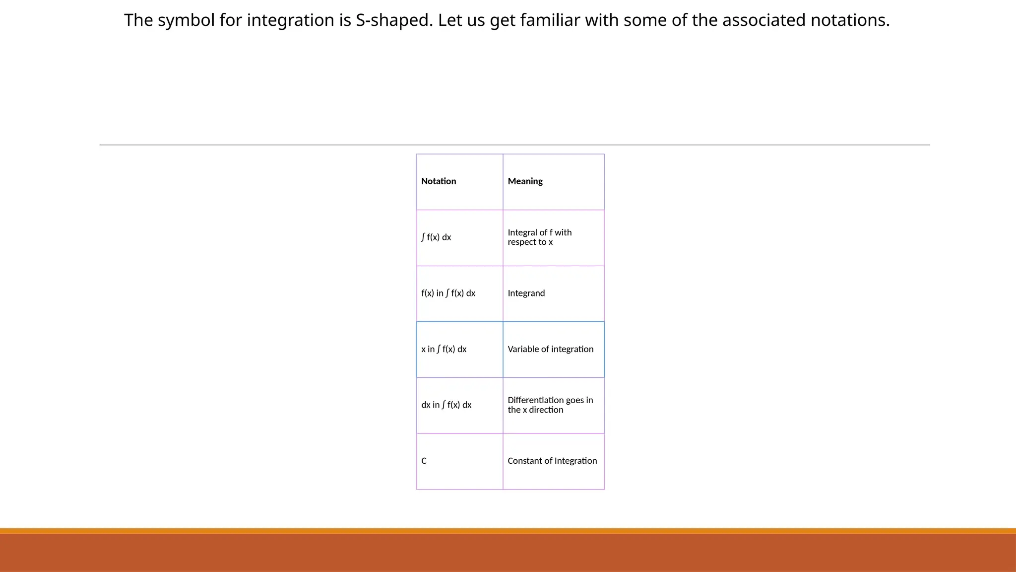 Notation Meaning
∫ f(x) dx
Integral of f with
respect to x
f(x) in ∫ f(x) dx Integrand
x in ∫ f(x) dx Variable of integration
dx in ∫ f(x) dx Differentiation goes in
the x direction
C Constant of Integration
The symbol for integration is S-shaped. Let us get familiar with some of the associated notations.
 