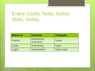 Every: cada, todo, todos,
toda, todas.
Refere-se Pronome Português
Pessoa
everybody,
everyone
todos
Coisa everything tudo
Lugar everywhere todo lugar
 