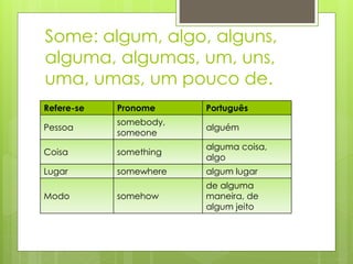Some: algum, algo, alguns,
alguma, algumas, um, uns,
uma, umas, um pouco de.
Refere-se Pronome Português
Pessoa
somebody,
someone
alguém
Coisa something
alguma coisa,
algo
Lugar somewhere algum lugar
Modo somehow
de alguma
maneira, de
algum jeito
 