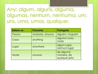 Any: algum, alguns, alguma,
algumas, nenhum, nenhuma, um,
uns, uma, umas, qualquer.
Refere-se Pronome Português
Pessoa anybody, anyone alguém, ninguém
Coisa anything
alguma coisa,
nada
Lugar anywhere
algum lugar,
nenhum lugar
Modo anyway
de alguma
maneira, de
qualquer jeito
 