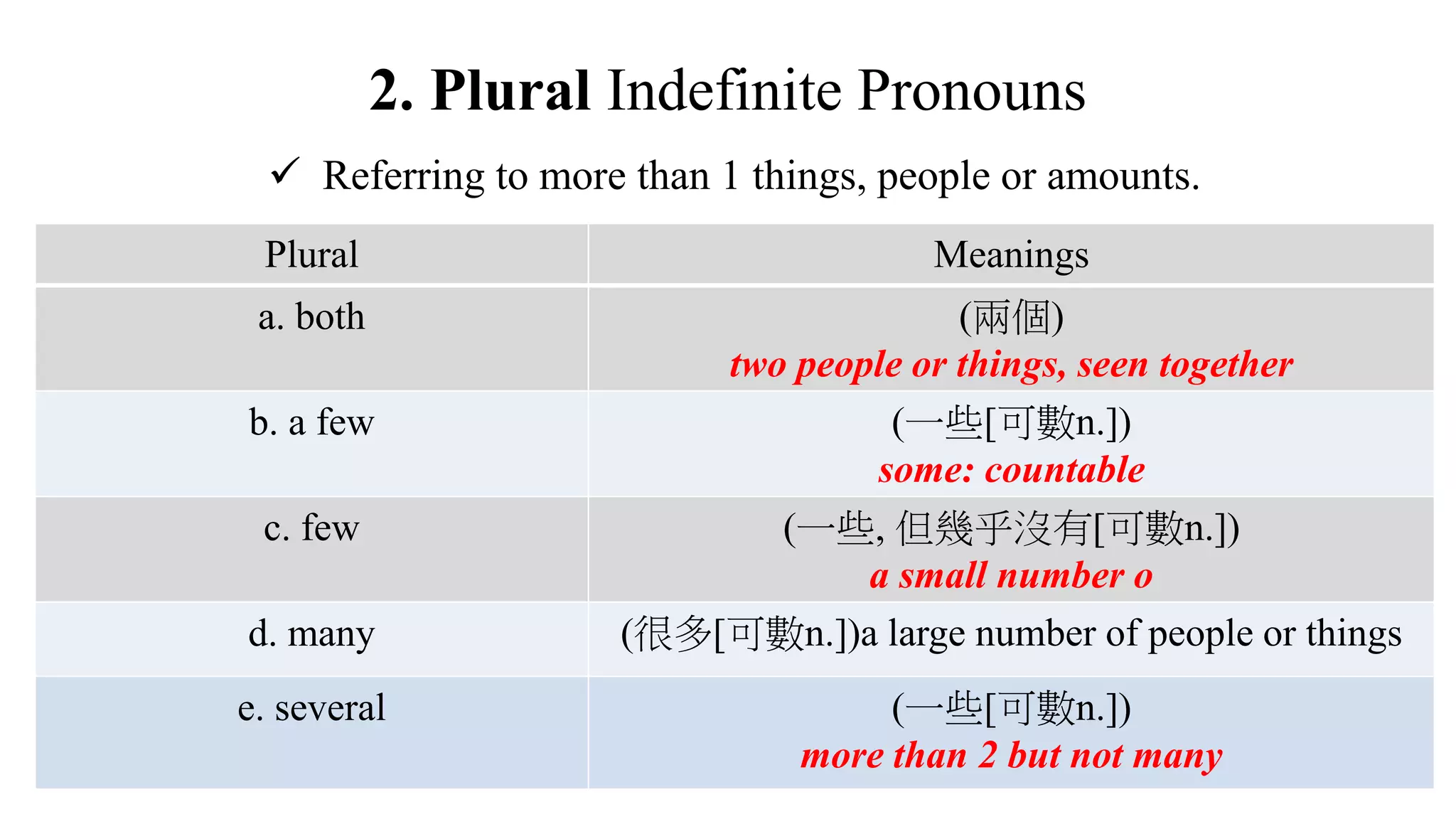 2. Plural Indefinite Pronouns
 Referring to more than 1 things, people or amounts.
Plural Meanings
a. both (兩個)
two people or things, seen together
b. a few (一些[可數n.])
some: countable
c. few (一些, 但幾乎沒有[可數n.])
a small number o
d. many (很多[可數n.])a large number of people or things
e. several (一些[可數n.])
more than 2 but not many
 