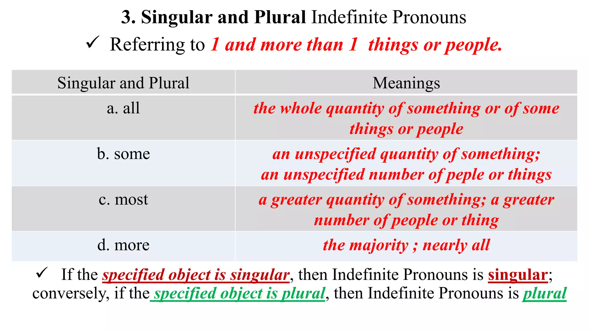 3. Singular and Plural Indefinite Pronouns
 Referring to 1 and more than 1 things or people.
 If the specified object is singular, then Indefinite Pronouns is singular;
conversely, if the specified object is plural, then Indefinite Pronouns is plural
Singular and Plural Meanings
a. all the whole quantity of something or of some
things or people
b. some an unspecified quantity of something;
an unspecified number of peple or things
c. most a greater quantity of something; a greater
number of people or thing
d. more the majority ; nearly all
 