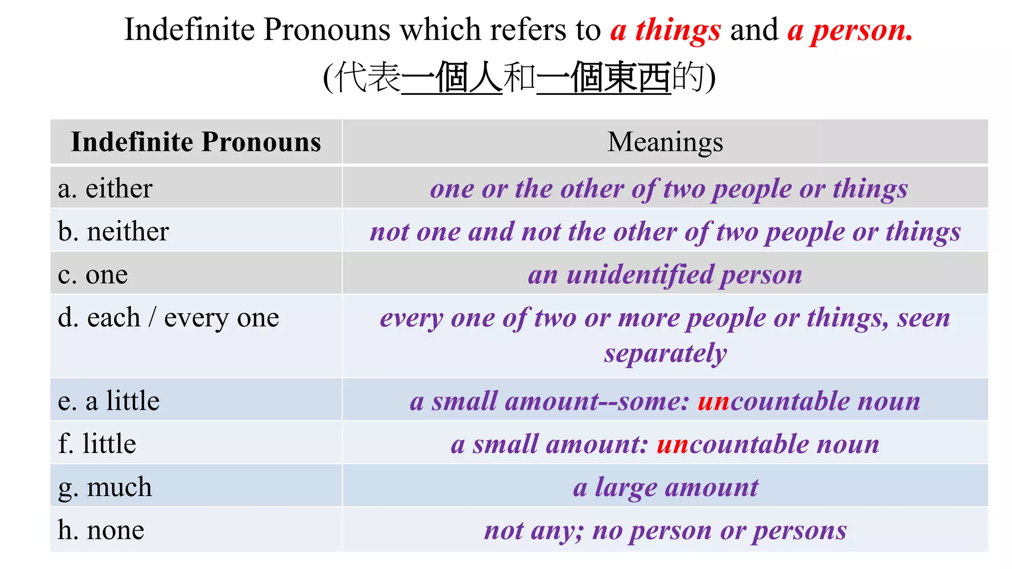 Indefinite Pronouns which refers to a things and a person.
(代表一個人和一個東西的)
Indefinite Pronouns Meanings
a. either one or the other of two people or things
b. neither not one and not the other of two people or things
c. one an unidentified person
d. each / every one every one of two or more people or things, seen
separately
e. a little a small amount--some: uncountable noun
f. little a small amount: uncountable noun
g. much a large amount
h. none not any; no person or persons
 
