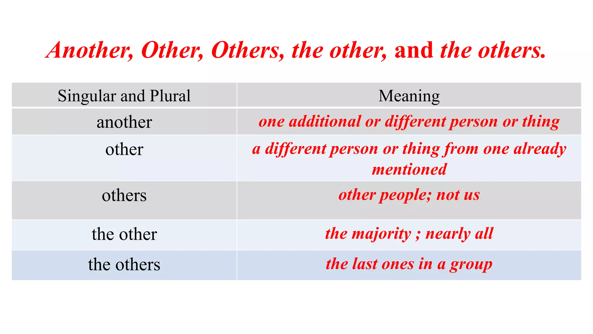 Singular and Plural Meaning
another one additional or different person or thing
other a different person or thing from one already
mentioned
others other people; not us
the other the majority ; nearly all
the others the last ones in a group
Another, Other, Others, the other, and the others.
 