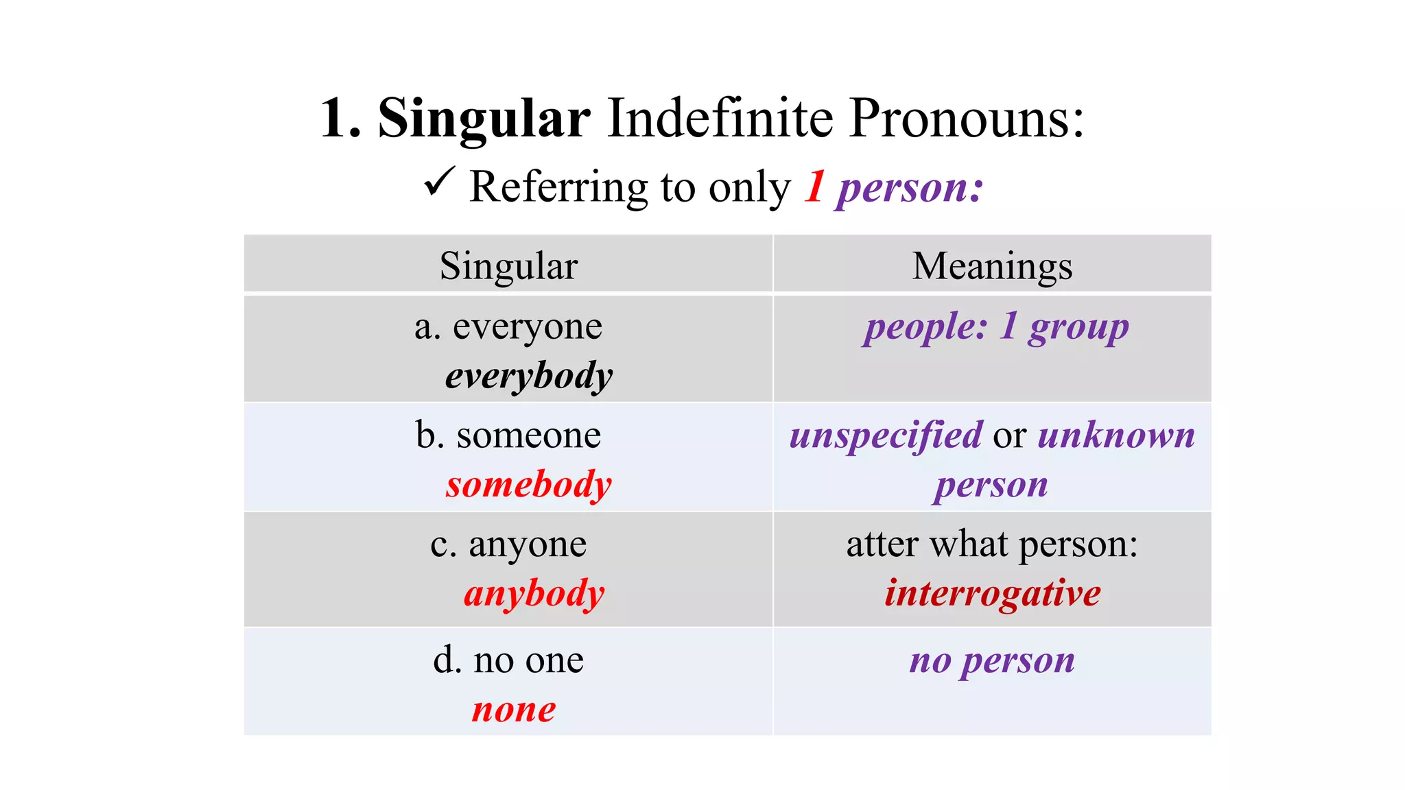 1. Singular Indefinite Pronouns:
 Referring to only 1 person:
Singular Meanings
a. everyone
everybody
people: 1 group
b. someone
somebody
unspecified or unknown
person
c. anyone
anybody
atter what person:
interrogative
d. no one
none
no person
 