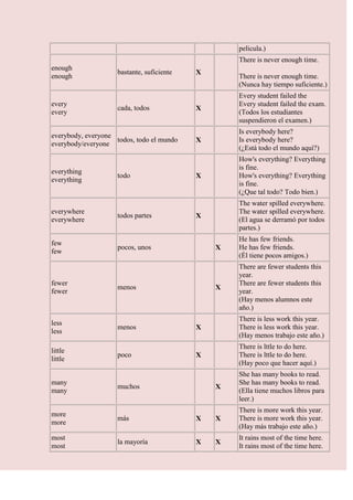 pelicula.)
                                                   There is never enough time.
enough
                    bastante, suficiente   X
enough                                             There is never enough time.
                                                   (Nunca hay tiempo suficiente.)
                                                   Every student failed the
every                                              Every student failed the exam.
                    cada, todos            X
every                                              (Todos los estudiantes
                                                   suspendieron el examen.)
                                                   Is everybody here?
everybody, everyone
                    todos, todo el mundo   X       Is everybody here?
everybody/everyone
                                                   (¿Está todo el mundo aquí?)
                                                   How's everything? Everything
                                                   is fine.
everything
                    todo                   X       How's everything? Everything
everything
                                                   is fine.
                                                   (¿Que tal todo? Todo bien.)
                                                   The water spilled everywhere.
everywhere                                         The water spilled everywhere.
                    todos partes           X
everywhere                                         (El agua se derramó por todos
                                                   partes.)
                                                   He has few friends.
few
                    pocos, unos                X   He has few friends.
few
                                                   (Él tiene pocos amigos.)
                                                   There are fewer students this
                                                   year.
fewer                                              There are fewer students this
                    menos                      X
fewer                                              year.
                                                   (Hay menos alumnos este
                                                   año.)
                                                   There is less work this year.
less
                    menos                  X       There is less work this year.
less
                                                   (Hay menos trabajo este año.)
                                                   There is lttle to do here.
little
                    poco                   X       There is lttle to do here.
little
                                                   (Hay poco que hacer aquí.)
                                                   She has many books to read.
many                                               She has many books to read.
                    muchos                     X
many                                               (Ella tiene muchos libros para
                                                   leer.)
                                                   There is more work this year.
more
                    más                    X   X   There is more work this year.
more
                                                   (Hay más trabajo este año.)
most                                               It rains most of the time here.
                    la mayoría             X   X
most                                               It rains most of the time here.
 