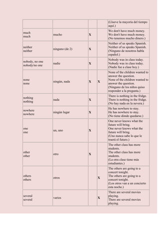 (Llueve la mayoría del tiempo
                                          aquí.)
                                          We don't have much money.
much
                 mucho            X       We don't have much money.
much
                                          (No tenemos mucho dinero.)
                                          Neither of us speaks Spanish.
neither                                   Neither of us speaks Spanish.
                 ninguno (de 2)   X
neither                                   (Ninguno de nosotros habla
                                          español.)
                                          Nobody was in class today.
nobody, no one
                 nadie            X       Nobody was in class today.
nobody/no one
                                          (Nadie fue a clase hoy.)
                                          None of the children wanted to
                                          answer the question.
none                                      None of the children wanted to
                 ningún, nada     X   X
none                                      answer the question.
                                          (Ninguno de los niños quiso
                                          responder a la pregunta.)
                                          There is nothing in the fridge.
nothing
                 nada             X       There is nothing in the fridge.
nothing
                                          (No hay nada en la nevera.)
                                          He has nowhere to stay.
nowhere
                 ningún lugar     X       He has nowhere to stay.
nowhere
                                          (No tiene dónde quedarse.)
                                          One never knows what the
                                          future will bring.
one                                       One never knows what the
                 un, uno          X
one                                       future will bring.
                                          (Uno nunca sabe lo que le
                                          traerá el futuro.)
                                          The other class has more
                                          students.
other                                     The other class has more
                 otro             X
other                                     students.
                                          (La otra clase tiene más
                                          estudiantes.)
                                          The others are going to a
                                          concert tonight.
others                                    The others are going to a
                 otros                X
others                                    concert tonight.
                                          (Los otros van a un concierto
                                          esta noche.)
                                          There are several movies
several                                   playing.
                 varios               X
several                                   There are several movies
                                          playing.
 