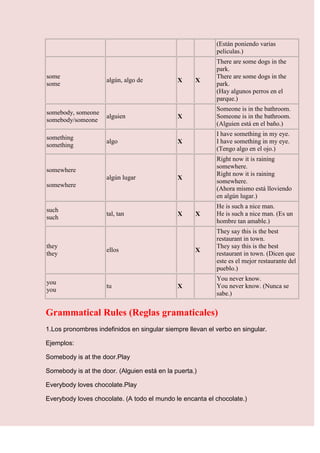 (Están poniendo varias
                                                           peliculas.)
                                                           There are some dogs in the
                                                           park.
some                                                       There are some dogs in the
                     algún, algo de           X     X
some                                                       park.
                                                           (Hay algunos perros en el
                                                           parque.)
                                                           Someone is in the bathroom.
somebody, someone
                     alguien                  X            Someone is in the bathroom.
somebody/someone
                                                           (Alguien está en el baño.)
                                                           I have something in my eye.
something
                     algo                     X            I have something in my eye.
something
                                                           (Tengo algo en el ojo.)
                                                           Right now it is raining
                                                           somewhere.
somewhere
                                                           Right now it is raining
                     algún lugar              X
                                                           somewhere.
somewhere
                                                           (Ahora mismo está lloviendo
                                                           en algún lugar.)
                                                           He is such a nice man.
such
                     tal, tan                 X     X      He is such a nice man. (Es un
such
                                                           hombre tan amable.)
                                                           They say this is the best
                                                           restaurant in town.
they                                                       They say this is the best
                     ellos                          X
they                                                       restaurant in town. (Dicen que
                                                           este es el mejor restaurante del
                                                           pueblo.)
                                                           You never know.
you
                     tu                       X            You never know. (Nunca se
you
                                                           sabe.)


Grammatical Rules (Reglas gramaticales)
1.Los pronombres indefinidos en singular siempre llevan el verbo en singular.

Ejemplos:

Somebody is at the door.Play

Somebody is at the door. (Alguien está en la puerta.)

Everybody loves chocolate.Play

Everybody loves chocolate. (A todo el mundo le encanta el chocolate.)
 