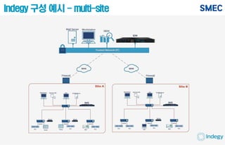 Indegy 구성 예시 - multi-site
 