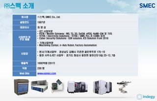 ㈜스맥 소개
회사명 ㈜스맥, SMEC Co., Ltd.
설립연도 1997년
대표이사 최 영 섭
사업분야 및
주요 제품
- ICT 사업부문
• PSTN / Mobile Gateway : MG, TG, SG, SeGW, ePDG, HeNB-GW 및 기타
• TETRA / Electricity Solutions : TETRA / DMR, PLC, B-CDMA 장치
• Cyber Security Solutions : EDR solution, ICS Solution from 2018
- 기계사업부문
• Machining Center, n-Axis Robot, Factory Automation
사업장
• 본사/기계사업부: 경상남도 김해시 주촌면 골든루트로 175-10
• 동탄 사무소/ICT 사업부 : 경기도 화성시 동탄면 동탄산단 9길 23-12, 7층
매출액 1600억원 (2017)
직원 230 명
Web Site www.esmec.com
 