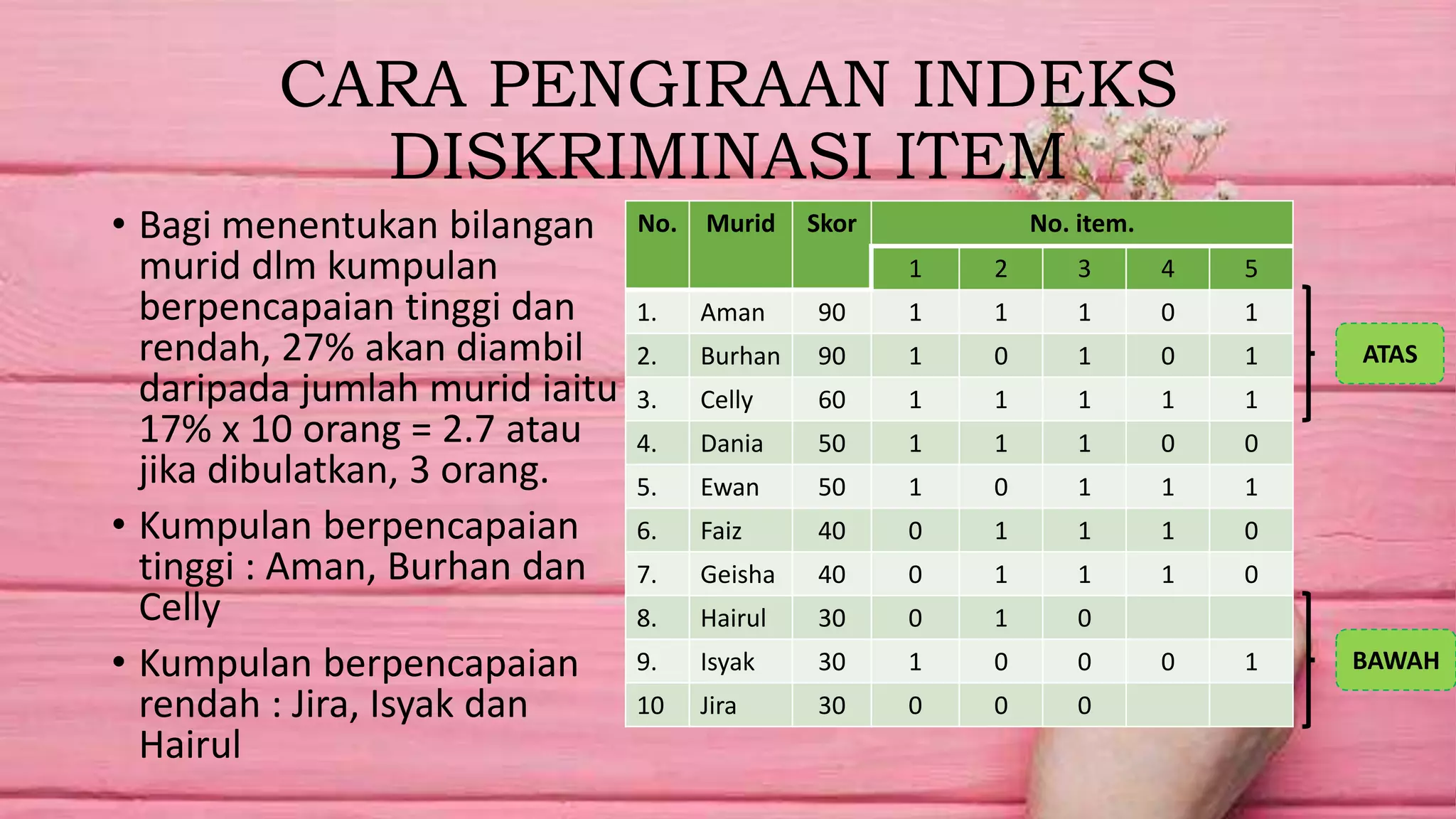 CARA PENGIRAAN INDEKS
DISKRIMINASI ITEM
• Bagi menentukan bilangan
murid dlm kumpulan
berpencapaian tinggi dan
rendah, 27% akan diambil
daripada jumlah murid iaitu
17% x 10 orang = 2.7 atau
jika dibulatkan, 3 orang.
• Kumpulan berpencapaian
tinggi : Aman, Burhan dan
Celly
• Kumpulan berpencapaian
rendah : Jira, Isyak dan
Hairul
No. Murid Skor No. item.
1 2 3 4 5
1. Aman 90 1 1 1 0 1
2. Burhan 90 1 0 1 0 1
3. Celly 60 1 1 1 1 1
4. Dania 50 1 1 1 0 0
5. Ewan 50 1 0 1 1 1
6. Faiz 40 0 1 1 1 0
7. Geisha 40 0 1 1 1 0
8. Hairul 30 0 1 0
9. Isyak 30 1 0 0 0 1
10 Jira 30 0 0 0
ATAS
BAWAH
 