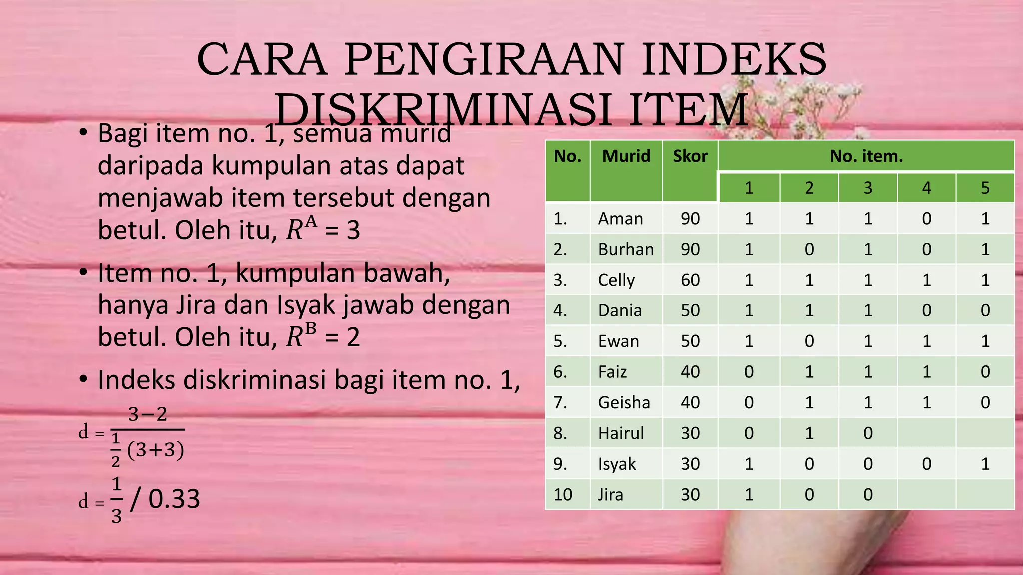 CARA PENGIRAAN INDEKS
DISKRIMINASI ITEM• Bagi item no. 1, semua murid
daripada kumpulan atas dapat
menjawab item tersebut dengan
betul. Oleh itu, 𝑅ᴬ = 3
• Item no. 1, kumpulan bawah,
hanya Jira dan Isyak jawab dengan
betul. Oleh itu, 𝑅ᴮ = 2
• Indeks diskriminasi bagi item no. 1,
d =
3−2
1
2
(3+3)
d =
1
3
/ 0.33
No. Murid Skor No. item.
1 2 3 4 5
1. Aman 90 1 1 1 0 1
2. Burhan 90 1 0 1 0 1
3. Celly 60 1 1 1 1 1
4. Dania 50 1 1 1 0 0
5. Ewan 50 1 0 1 1 1
6. Faiz 40 0 1 1 1 0
7. Geisha 40 0 1 1 1 0
8. Hairul 30 0 1 0
9. Isyak 30 1 0 0 0 1
10 Jira 30 1 0 0
 
