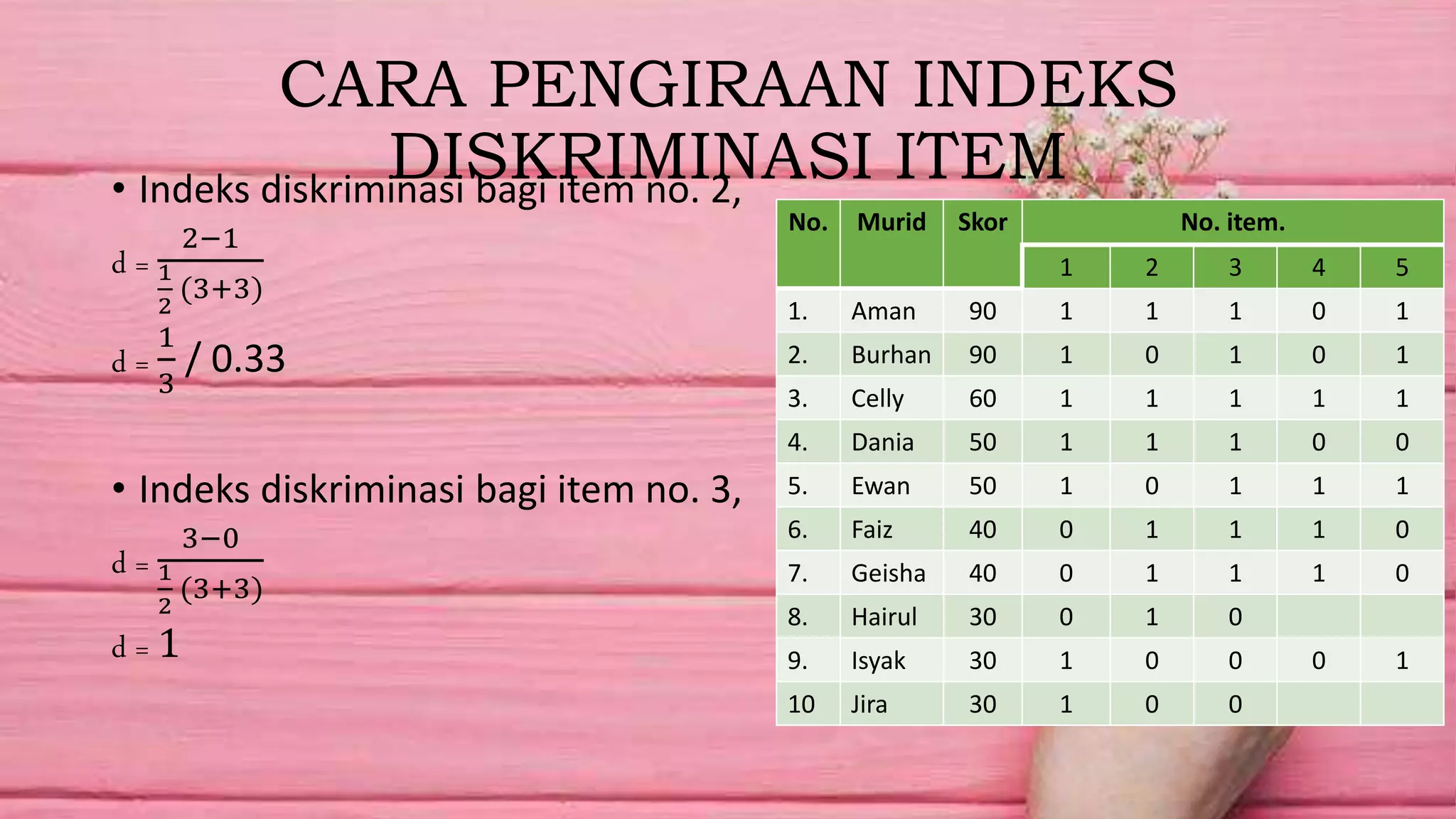 CARA PENGIRAAN INDEKS
DISKRIMINASI ITEM• Indeks diskriminasi bagi item no. 2,
d =
2−1
1
2
(3+3)
d =
1
3
/ 0.33
• Indeks diskriminasi bagi item no. 3,
d =
3−0
1
2
(3+3)
d = 1
No. Murid Skor No. item.
1 2 3 4 5
1. Aman 90 1 1 1 0 1
2. Burhan 90 1 0 1 0 1
3. Celly 60 1 1 1 1 1
4. Dania 50 1 1 1 0 0
5. Ewan 50 1 0 1 1 1
6. Faiz 40 0 1 1 1 0
7. Geisha 40 0 1 1 1 0
8. Hairul 30 0 1 0
9. Isyak 30 1 0 0 0 1
10 Jira 30 1 0 0
 