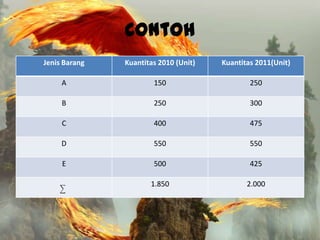 Contoh
Jenis Barang   Kuantitas 2010 (Unit)   Kuantitas 2011(Unit)

     A                 150                     250

     B                 250                     300

     C                 400                     475

     D                 550                     550

     E                 500                     425

                      1.850                   2.000
 
