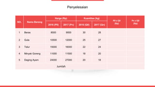 Penyelesaian
NO. Nama Barang
Harga (Rp) Kuantitas (kg)
P0 x Q0
(Rp)
Pn x Q0
(Rp)
2016 (P0) 2017 (Pn) 2016 (Q0) 2017 (Qn)
1 Beras 8500 9000 30 28
2 Gula 10500 12000 25 27
3 Telur 15000 16000 22 24
4 Minyak Goreng 11000 11500 18 20
5 Daging Ayam 24000 27000 20 18
Jumlah
 