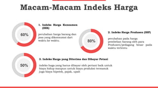 Macam-Macam Indeks Harga
1. Indeks Harga Konsumen
(IHK)
perubahan harga barang dan
jasa yang dikonsumsi dari
waktu ke waktu.
3. Indeks Harga yang Diterima dan Dibayar Petani
indeks haga yang harus dibayar oleh pertani baik untuk
biaya hidup maupun untuk biaya produksi termasuk
juga biaya hipotek, pajak, upah
60%
80%
50%
2. Indeks Harga Produsen (IHP)
perubahan pada harga
pembelian barang oleh para
Produsen/pedagang besar pada
waktu tertentu
 