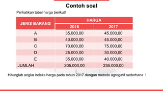 Contoh soal
JENIS BARANG
HARGA
2016 2017
A 35.000,00 45.000,00
B 40.000,00 45.000,00
C 70.000,00 75.000,00
D 25.000,00 30.000,00
E 35.000,00 40.000,00
JUMLAH 205.000,00 235.000,00
Hitunglah angka indeks harga pada tahun 2017 dengan metode agregatif sederhana !
Perhatikan tabel harga berikut!
 