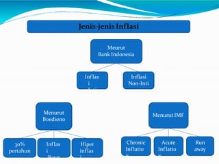 Jenis-jenis Inflasi
Menurut
Boediono
30%
pertahun
Inflas
i
Berat
Hiper
inf las
i
Menurut IMF
Chronic
Inf latio
n
Acute
Inflatio
n
Run
away
Meurut
Bank Indonesia
Inf las
i
Inti
Inflasi
Non-Inti
 