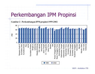 Data Ipm Indeks pembangunan manusia | PDF