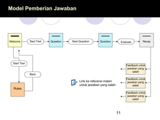 Model Pemberian Jawaban

Welcome

Start Test

Question

Next Question

Question

Evaluate

Start Test

Recap

Feedback untuk
jawaban yang
salah

Back

Feedback untuk
jawaban yang
salah

Link ke referensi materi
untuk jawaban yang salah
Rules

Feedback untuk
jawaban yang
salah

11

 