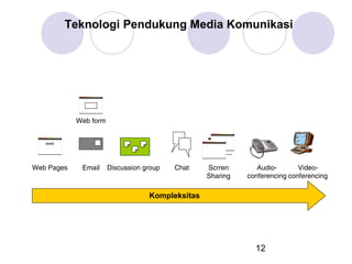 Teknologi Pendukung Media Komunikasi

Web form
www

Web Pages

Email

Discussion group

Chat

Scrren
Sharing

AudioVideoconferencing conferencing

Kompleksitas

12

 