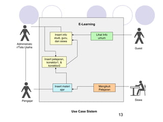 E-Learning

Administrato
r/Tata Usaha

Insert info
studi, guru,
dan siswa

Lihat Info
umum

Guest

Insert pelajaran,
konektor1, &
konektor2

Insert materi
ajar

Mengikuti
Pelajaran

Siswa

Pengajar

Use Case Sistem

13

 