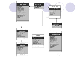 PK=nip

Tabel dosen
nip varchar 20
nama varchar 50
username varchar 20
password varchar 20
tempat_lahir varchar 0
tgl_lahir date
jenis_kelamin varchar 10
agama varchar 20
status varchar 20
alamat_kontak varchar 100
telp_kontak varchar 20
email varchar 20
website

Konektor2kon

ektor2

nip
kode kuliah

PK= kode_kuliah

Tabel kuliah
kode_kuliah varchar 10
nama varchar 50
sks smallint 1
jenis varchar 10
tujuan text

Konektor1kon

ektor1

nim
kode kuliah
PK=kode_modul

Tabel modul
Tabel Modul
kode_modul varchar 10
nama varchar 100
tujuan text
sumber text
kode_kuliah varchar 10
FK=kode_kuliah

PK=kode_topik

Tabel topik
kode_topik varchar 10
judul varchar 100
minggu char 3
kesimpulan
latihan
kode_modul varchar 10

PK=nim

PK=kode_file

Tabel file_materi
kode_file varchar 20
nama varchar 100
jenis_file char 2
minggu char 3
kode_kuliah varchar 10
FK=kode_kuliah

Tabel mahasiswa
nim varchar 20
nama varchar 50
username varchar 20
password varchar 20
tempat_lahir varchar 0
tgl_lahir date
jenis_kelamin varchar 10
agama varchar 20
status varchar 20
alamat_kontak varchar 100
telp_kontak varchar 20
email varchar 20
website

15

FK=kode_modul

 