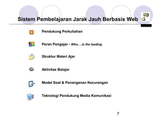 Sistem Pembelajaran Jarak Jauh Berbasis Web
Pendukung Perkuliahan
Peran Pengajar - Who….is the leading
Struktur Materi Ajar

Aktivitas Belajar

Model Soal & Penanganan Kecurangan

Teknologi Pendukung Media Komunikasi

7

 