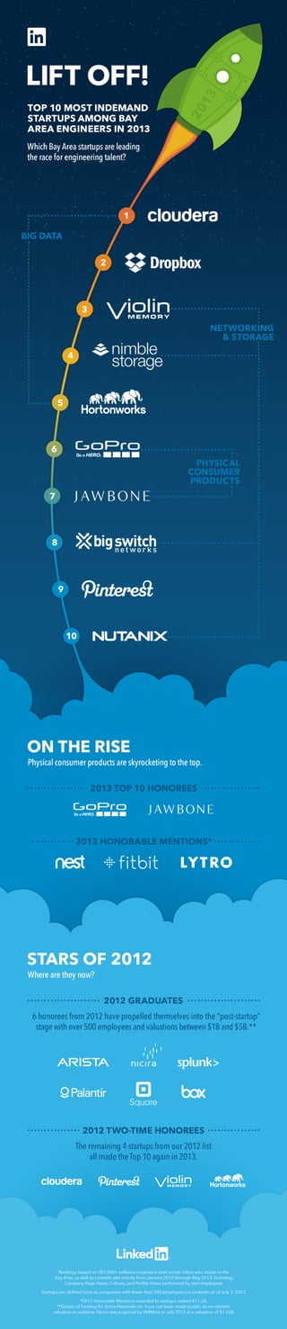 InDemand Start Ups 2013 | Infographic