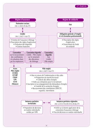 1 RE P A R T I E




        Régime d’assurance                                                       Régime de solidarité
         Partenaires sociaux
                                                                                          Etat
       (Art. L.5422-20 du CT)



                Unédic                                                       Délégation générale à l’emploi
        (Art. L.5427-1 du CT)                                               et à la formation professionnelle
  • Gestion de l’assurance chômage                                              • Prescription des règles
• Prescription des règles d’application                                               d’application
     • Evaluation des dispositifs                                               • Financement du Fonds
         • Gestion financière                                                         de solidarité


     Convention          Convention bipartite        Convention
sur le recouvrement      Unédic - Pôle emploi         tripartite
  des contributions        sur le versement              Etat
 et cotisations dues        des allocations            Unédic
 par les employeurs          de chômage              Pôle emploi


     Acoss                                          Pôle emploi
  Pôle emploi                                 (Art. L.5427-1 du CT)
    CCMSA
    CCVRP                     • Mise en œuvre de l’indemnisation et des aides
    CMAF                             • Prospection du marché du travail
      CPS                               • Collecte des offres d’emploi
     CCSS                        • Aides aux entreprises pour le recrutement
   (Monaco)             • Inscription et accompagnement des demandeurs d’emploi
                                    • Contrôle de la recherche d’emploi
                                • Recouvrement des contributions CRP/CTP,
                                            expatriés, intermittents




                       Instances paritaires                              Instances paritaires régionales
                           territoriales                              (Art. L.5312-10 et R.5312-28 du CT)

                   • Proposition de décisions                     • Veille sur la bonne application de la
                    en matière individuelle                          convention d’assurance chômage
                        validée par l’IPR                       • Prise de décisions en matière individuelle




                                                        7
 