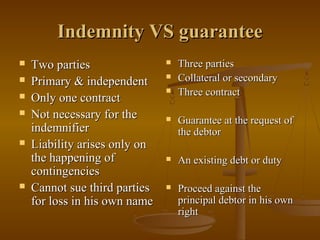 Indemnity VS guarantee
   Two parties                   Three parties
   Primary & independent         Collateral or secondary
                                  Three contract
   Only one contract
   Not necessary for the         Guarantee at the request of
    indemnifier                    the debtor
   Liability arises only on
    the happening of              An existing debt or duty
    contingencies
   Cannot sue third parties      Proceed against the
    for loss in his own name       principal debtor in his own
                                   right
 
