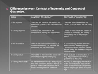  Difference between Contract of Indemnity and Contract of
Guarantee.
BASIS CONTRACT OF INDEMNITY CONTRACT OF GUARANTEE
1. No. of parties There are two parties to the contract viz.
indemnifier (promisor) and the Indemnified
(promise).
There are three parties to the viz.
creditor, principal debtor and the surety
2. Liability of parties Liability of the indemnifier to the
indemnified is primary and independent.
Liability of the surety to the creditor is
collateral or secondary, the primary
liability being that of the principal
debtor.
3. No. of contracts There is only one contract in case of a
contract of indemnity, i.e., between the
indemnifier and the indemnified.
In a contract of guarantee there are
three contracts, between principal
Debtor and Creditor; between creditor
and the surety and between surety and
principal debtor.
4. Liability is due The liability of the indemnifier arises only
on the happening of a contingency.
There is usually an existing debt or
duty, the performance of which is
guaranteed by the surety.
5. Liability of third party An indemnifier cannot sue a third party for
loss in his own name, because there is no
privity of contract. He can do so only if
there is an assignment in his favour.
A surety, on discharging the debt due
by the principal debtor, steps into the
shoes of the creditor. He can proceed
against the principal debtor in his own
right
 