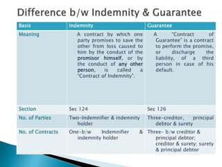 Indemnity and Guarantee.pptx