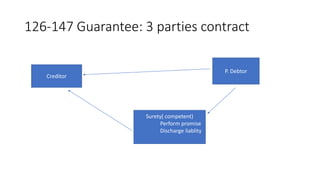 126-147 Guarantee: 3 parties contract
Creditor
Surety( competent)
Perform promise
Discharge liablity
P. Debtor
 