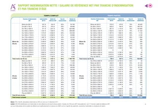 4
RAPPORT INDEMNISATION NETTE / SALAIRE DE RÉFÉRENCE NET PAR TRANCHE D'INDEMNISATION
ET PAR TRANCHE D'ÂGE
TEMPS COMPLET TEMPS PARTIEL
Tranches d’indemnisation Indemnisation Salaire de Taux de Nombre de
NET NETTE référence NET remplacement bénéficiaires
Tranches d’indemnisation Indemnisation Salaire de Taux de Nombre de
NET NETTE référence NET remplacement bénéficiaires
Moins de 500 € 357 € 434 € 82% 53 760 Moins de 500 € 376 € 478 € 79% 48 400
De 500 à 750 € 627 € 676 € 93% 66 680 De 500 à 750 € 620 € 756 € 82% 198 720
De 750 à 1000 € 911 € 1 201 € 76% 624 960 De 750 à 1000 € 851 € 1 116 € 76% 152 960
De 1000 à 1250 € 1 091 € 1 569 € 70% 399 880 De 1000 à 1250 € 1 092 € 1 561 € 70% 21 440
De 1250 à 1500 € 1 372 € 2 069 € 66% 153 400 De 1250 à 1500 € 1 367 € 1 982 € 69% 7 120
De 1500 à 1750 € 1 613 € 2 639 € 61% 55 880 De 1500 à 1750 € 1 610 € 2 316 € 70% 2 160
De 1750 à 2000 € 1 867 € 3 783 € 49% 53 440 De 1750 à 2000 € 1 855 € 2 685 € 69% 1 080
De 2000 à 2250 € 2 102 € 3 822 € 55% 19 920 De 2000 à 2250 € 2 101 € 3 146 € 67% 560
Moins de De 2250 à 2500 € 2 358 € 3 688 € 64% 9 240 Moins de De 2250 à 2500 € 2 364 € 3 445 € 69% 400
50 ans De 2500 à 2750 € 2 616 € 3 839 € 68% 6 280 50 ans De 2500 à 2750 € 2 613 € 3 874 € 67% 240
De 2750 à 3000 € 2 883 € 4 311 € 67% 5 520 De 2750 à 3000 € 2 877 € 2 696 € 107% 120
De 3000 à 3250 € 3 123 € 4 661 € 67% 3 560 De 3000 à 3250 € 3 105 € 4 060 € 76% 160
De 3250 à 3500 € 3 373 € 5 011 € 67% 2 880 De 3250 à 3500 € - € - € 0
De 3500 à 3750 € 3 622 € 5 402 € 67% 1 760 De 3500 à 3750 € 3 673 € 5 782 € 64% 40
De 3750 à 4000 € 3 856 € 5 615 € 69% 1 640 De 3750 à 4000 € 3 872 € 6 096 € 64% 120
Plus de 4000 € 5 223 € 7 796 € 67% 6 960 Plus de 4000 € 5 259 € 8 279 € 64% 80
Total moins de 50 ans 1 114 € 1 621 € 69% 1 465 760 Total moins de 50 ans 726 € 937 € 77% 433 600
Moins de 500 € 314 € 880 € 36% 15 680 De 3750 à 4000 € 3 916 € 6 165 € 64% 40
De 500 à 750 € 629 € 841 € 75% 11 400 Moins de 500 € 335 € 480 € 70% 21 120
De 750 à 1000 € 911 € 1 221 € 75% 108 280 De 500 à 750 € 616 € 762 € 81% 54 320
De 1000 à 1250 € 1 099 € 1 584 € 69% 99 600 De 750 à 1000 € 851 € 1 128 € 75% 33 760
De 1250 à 1500 € 1 376 € 2 067 € 67% 56 200 De 1000 à 1250 € 1 099 € 1 527 € 72% 9 080
De 1500 à 1750 € 1 615 € 2 604 € 62% 24 920 De 1250 à 1500 € 1 373 € 2 031 € 68% 3 240
De 1750 à 2000 € 1 863 € 3 626 € 51% 18 880 De 1500 à 1750 € 1 609 € 2 409 € 67% 1 160
50 ans De 2000 à 2250 € 2 116 € 3 612 € 59% 10 360 50 ans De 1750 à 2000 € 1 881 € 2 947 € 64% 560
et plus De 2250 à 2500 € 2 370 € 3 675 € 64% 7 000 et plus De 2000 à 2250 € 2 130 € 2 927 € 73% 560
De 2500 à 2750 € 2 618 € 3 919 € 67% 5 240 De 2250 à 2500 € 2 316 € 3 333 € 69% 160
De 2750 à 3000 € 2 864 € 4 363 € 66% 3 760 De 2500 à 2750 € 2 629 € 4 138 € 64% 280
De 3000 à 3250 € 3 121 € 4 736 € 66% 3 520 De 2750 à 3000 € 2 824 € 4 445 € 64% 120
De 3250 à 3500 € 3 373 € 5 033 € 67% 1 840 De 3250 à 3500 € - € - € 0
De 3500 à 3750 € 3 623 € 5 685 € 64% 1 720 De 3250 à 3500 € 3 321 € 5 228 € 64% 160
De 3750 à 4000 € 3 877 € 5 928 € 65% 1 880 De 3500 à 3750 € 3 687 € 5 804 € 64% 40
Plus de 4000 € 5 207 € 8 014 € 65% 9 000 Plus de 4000 € 5 496 € 8 652 € 64% 80
Total 50 ans et plus 1 354 € 2 062 € 66% 379 280 Total 50 ans et plus 726 € 965 € 75% 124 680
Total temps complet 1 163 € 1 711 € 68% 1 845 040 Total temps partiel 726 € 943 € 77% 558 280
Source : FNA, histo40, allocataires indemnisés au RAC en cours au 31 décembre 2011
Lecture : 558 280 bénéficiaires sont indemnisés sur des références de travail à temps partiel à hauteur de 726 euros NET mensuellement, soit 77 % de leur salaire de référence NET.
Les cas d’allocataires dont le salaire de référence est significativement en dessous du SMIC sont en majorité des apprentis, assistantes maternelles ou employés de maison.
 