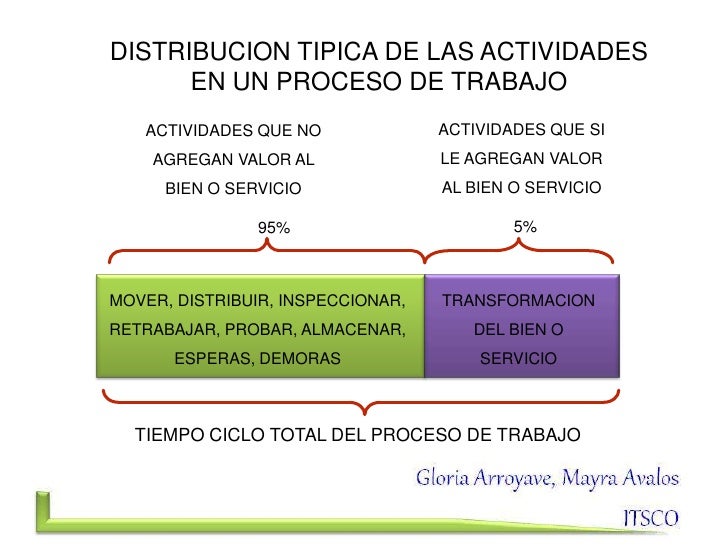 Identificación De Actividades Que Agregan Valor A La Empresa