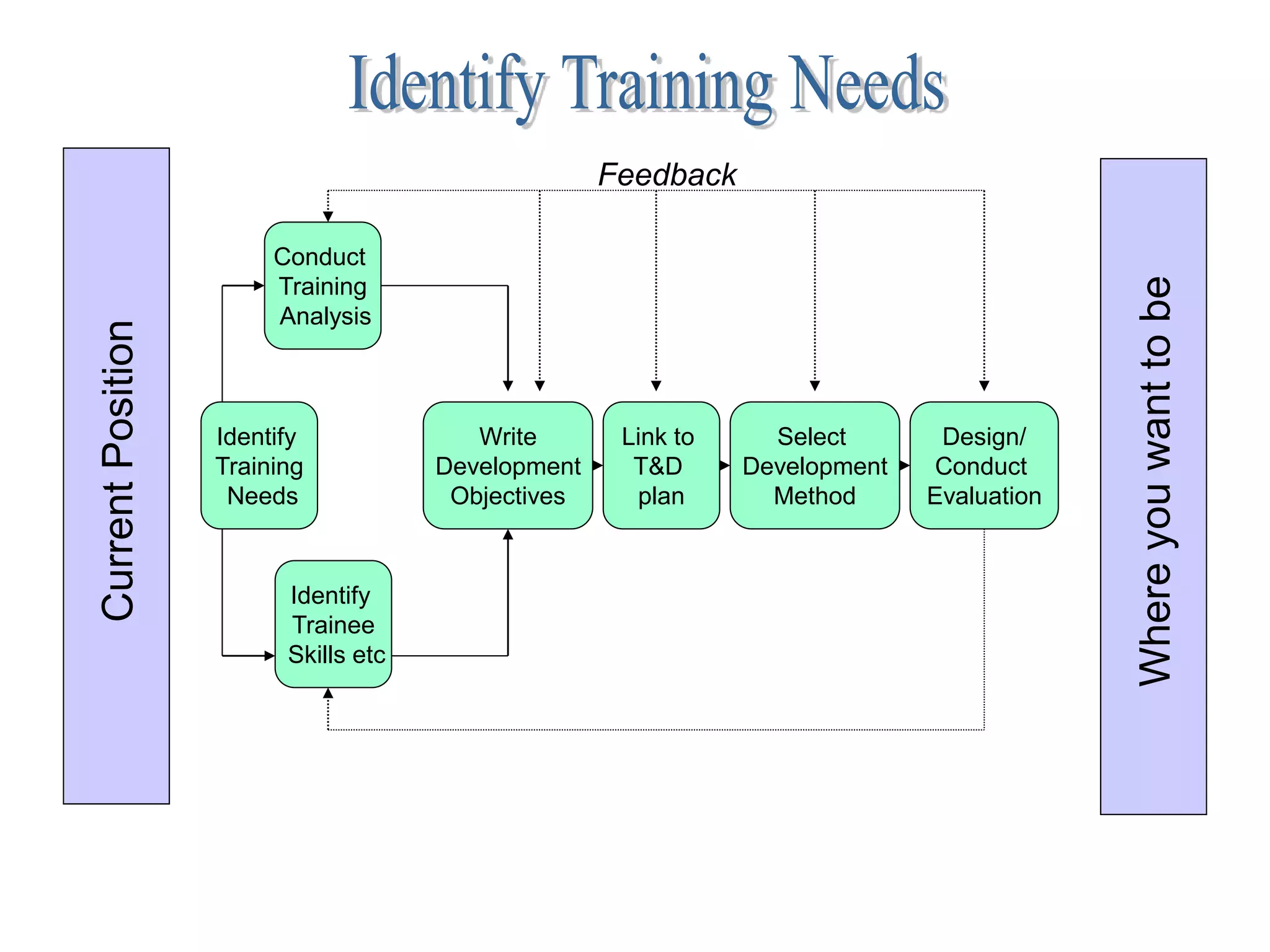 indentiy training needs.ppt