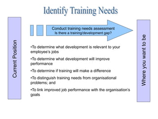 Conduct training needs assessment
Is there a training/development gap?
•To determine what development is relevant to your
employee’s jobs
•To determine what development will improve
performance
•To determine if training will make a difference
•To distinguish training needs from organisational
problems; and
•To link improved job performance with the organisation’s
goals
Current
Position
Where
you
want
to
be
 