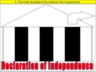 1. This is the foundation of the American form of government.
 