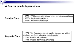 A Guerra pela Independência


                 - 1775-1778 (tropas coloniais americanas lutaram sozinhas)
Primeira Etapa   - 1775 - Batalha de Lexington
                 - 1777 - Batalha de Saratoga




                 - 1778-1781 (contaram com o auxílio financeiro e militar
                 da França - Gal. La Fayette e da Espanha)
Segunda Etapa
                 - 1781: Batalha de Yorktown
                 - 1783: Tratado de Paris (Versalhes)
 