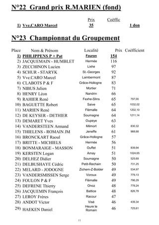 11
N°22 Grand prix R.MARIEN (fond)
Prix Coëffic
1) Vve,CARO Marcel 35 1 don
N°23 Championnat du Groupement
Place Nom & Prénom Localité Prix Coéfficient
1) PHILIPPENS P + Pat Fouron 154
2) JACQUEMAIN - HUMBLET Hermée 116
3) ZECCHINON Lucien Lixhe 97
4) SCHUR - STARYK St.-Georges 92
5) Vve.CARO Marcel Lambermont 87
6) CLABOTS P & F Grâce-Hollogne 83
7) NIBUS Julien Mortier 71
8) HENRY Léon Nandrin 66
9) RAHIER René Fexhe-Slins 65 797,00
10) BAGUETTE Robert Saive 65 1032,02
11) MARIEN René Flémalle 64 1202,10
12) DE KEYSER - DETHIER Soumagne 64 1211,14
13) DEMARET Yves Oupeye 63
14) VANDERSTEEN Armand Milmort 61 830,32
15) THIELENS - ROMAIN JM Jeneffe 61 968,68
16) BRONCKART Raoul Grâce-Hollogne 57
17) BRITTE - MICHIELS Hermée 56
18) BONMARAIGE - MASSON Ouffet 51 839,94
19) KERSTEN Logan Amay 51 1024,65
20) DELHEZ Didier Soumagne 50 525,69
21) DELBUSHAYE Cédric Petit-Rechain 50 731,25
22) MELARD - JODOGNE Zichem-Z-Bolder 49 534,97
23) VANDERSMISSEN Serge Voroux 49 779,13
24) FOULON P & F Flémalle 49 796,29
25) DEFRENE Thierry Onoz 48 778,24
26) JACQUEMIN François Battice 48 826,78
27) LEROY Frères Racour 47
28) ANDOT Victor Visé 46 439,34
29) HAEKEN Daniel
Heure le
Romain 46 725,61
 
