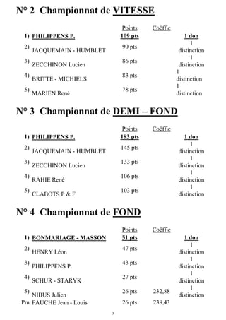 3
N° 2 Championnat de VITESSE
Points Coëffic
1) PHILIPPENS P. 109 pts 1 don
2)
JACQUEMAIN - HUMBLET
90 pts
1
distinction
3)
ZECCHINON Lucien
86 pts
1
distinction
4)
BRITTE - MICHIELS
83 pts
1
distinction
5)
MARIEN René
78 pts
1
distinction
N° 3 Championnat de DEMI – FOND
Points Coëffic
1) PHILIPPENS P. 183 pts 1 don
2)
JACQUEMAIN - HUMBLET
145 pts
1
distinction
3)
ZECCHINON Lucien
133 pts
1
distinction
4)
RAHIE René
106 pts
1
distinction
5)
CLABOTS P & F
103 pts
1
distinction
N° 4 Championnat de FOND
Points Coëffic
1) BONMARIAGE - MASSON 51 pts 1 don
2)
HENRY Léon
47 pts
1
distinction
3)
PHILIPPENS P.
43 pts
1
distinction
4)
SCHUR - STARYK
27 pts
1
distinction
5)
NIBUS Julien
26 pts 232,88
1
distinction
Pm FAUCHE Jean - Louis 26 pts 238,43
 