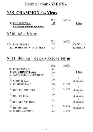 6
Premier tour - VIEUX -
N° 9 CHAMPION des Vieux
Prix Coëffic
1) PHILIPPENS P. 102 1 don
Champion du tour des Vieux
N°10 AS – Vieux
Prix Coëffic
P.M. PHILIPPENS P. 18 1007955-11
1) JACQUEMAIN - HUMBLET 17 1016768-13
N°11 Don au + de prix avec le 1er m
Prix Coëffic
pm PHILIPPENS P. 53
1) ZECCHINON Lucien 43 1 don
pm JACQUEMAIN - HUMBLET 41
2)
MARIEN René
29
1
distinction
pm CLABOTS P & F 28 411,37
3)
BRITTE - MICHELS
28 436,24
1
distinction
4)
RAHIER René
26
1
distinction
5)
BRONCKART Raoul
24
1
distinction
6)
HENRY Léon
22 297,39
1
distinction
pm SCHUR - STARYK 22 338,73
 