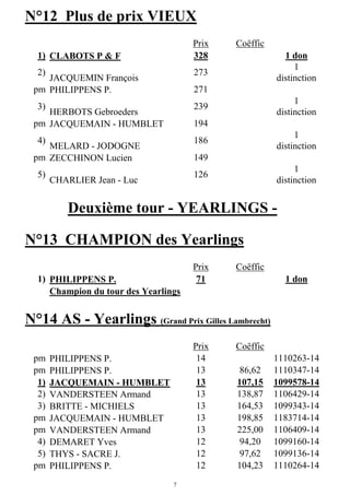 7
N°12 Plus de prix VIEUX
Prix Coëffic
1) CLABOTS P & F 328 1 don
2)
JACQUEMIN François
273
1
distinction
pm PHILIPPENS P. 271
3)
HERBOTS Gebroeders
239
1
distinction
pm JACQUEMAIN - HUMBLET 194
4)
MELARD - JODOGNE
186
1
distinction
pm ZECCHINON Lucien 149
5)
CHARLIER Jean - Luc
126
1
distinction
Deuxième tour - YEARLINGS -
N°13 CHAMPION des Yearlings
Prix Coëffic
1) PHILIPPENS P. 71 1 don
Champion du tour des Yearlings
N°14 AS - Yearlings (Grand Prix Gilles Lambrecht)
Prix Coëffic
pm PHILIPPENS P. 14 1110263-14
pm PHILIPPENS P. 13 86,62 1110347-14
1) JACQUEMAIN - HUMBLET 13 107,15 1099578-14
2) VANDERSTEEN Armand 13 138,87 1106429-14
3) BRITTE - MICHIELS 13 164,53 1099343-14
pm JACQUEMAIN - HUMBLET 13 198,85 1183714-14
pm VANDERSTEEN Armand 13 225,00 1106409-14
4) DEMARET Yves 12 94,20 1099160-14
5) THYS - SACRE J. 12 97,62 1099136-14
pm PHILIPPENS P. 12 104,23 1110264-14
 