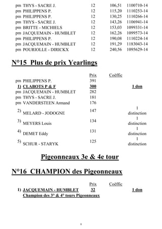 8
pm THYS - SACRE J. 12 106,51 1100710-14
pm PHILIPPENS P. 12 115,20 1110253-14
pm PHILIPPENS P. 12 130,25 1110266-14
pm THYS - SACRE J. 12 143,26 1106941-14
pm BRITTE - MICHIELS 12 153,03 1099331-14
pm JACQUEMAIN - HUMBLET 12 162,26 1099573-14
pm PHILIPPENS P. 12 190,08 1110224-14
pm JACQUEMAIN - HUMBLET 12 191,29 1183043-14
pm POURIOLLE - DIRICKX 12 240,56 1095629-14
N°15 Plus de prix Yearlings
Prix Coëffic
pm PHILIPPENS P. 391
1) CLABOTS P & F 300 1 don
pm JACQUEMAIN - HUMBLET 282
pm THYS - SACRE J. 181
pm VANDERSTEEN Armand 176
2)
MELARD - JODOGNE
147
1
distinction
3)
MEYERS Louis
134
1
distinction
4)
DEMET Eddy
131
1
distinction
5)
SCHUR - STARYK
125
1
distinction
Pigeonneaux 3e & 4e tour
N°16 CHAMPION des Pigeonneaux
Prix Coëffic
1) JACQUEMAIN - HUMBLET 32 1 don
Champion des 3° & 4° tours Pigeonneaux
 