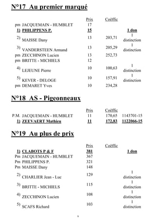 9
N°17 Au premier marqué
Prix Coëffic
pm JACQUEMAIN - HUMBLET 17
1) PHILIPPENS P. 15 1 don
2)
MAISSE Dany
13 203,71
1
distinction
3)
VANDERSTEEN Armand
13 205,29
1
distinction
pm ZECCHINON Lucien 13 252,73
pm BRITTE - MICHIELS 12
4)
LEJEUNE Pierre
10 100,63
1
distinction
5)
KEVER - DELOGE
10 157,91
1
distinction
pm DEMARET Yves 10 234,28
N°18 AS - Pigeonneaux
Prix Coëffic
P.M. JACQUEMAIN - HUMBLET 11 170,65 1143701-15
1) ZEEVAERT Mathieu 11 172,83 1122066-15
N°19 Au plus de prix
Prix Coëffic
1) CLABOTS P & F 381 1 don
Pm JACQUEMAIN - HUMBLET 367
Pm PHILIPPENS P. 321
Pm MAISSE Dany 148
2)
CHARLIER Jean - Luc
129
1
distinction
3)
BRITTE - MICHIELS
115
1
distinction
4)
ZECCHINON Lucien
108
1
distinction
5)
SCAFS Richard
103
1
distinction
 