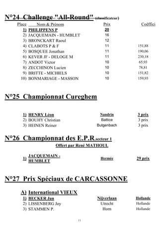 11
N°24 Challenge "All-Round" (classificateur)
Place Nom & Prénom Prix Coëffici
1) PHILIPPENS P 20
2) JACQUEMAIN - HUMBLET 16
3) BRONCKART Raoul 12
4) CLABOTS P & F 11 151,88
5) BOSQUEE Jonathan 11 190,06
6) KEVER JF - DELOGE M 11 230,18
7) ANDOT Victor 10 65,93
8) ZECCHINON Lucien 10 78,81
9) BRITTE - MICHIELS 10 151,82
10) BONMARIAGE - MASSON 10 159,93
N°25 Championnat Cureghem
1) HENRY Léon Nandrin 3 prix
2) BOUHY Christian Battice 3 prix
3) HEINEN Reiner Butgenbach 3 prix
N°26 Championnat des E.P.R.secteur 1
Offert par René MATHOUL
1)
JACQUEMAIN -
HUMBLET
Hermée 29 prix
N°27 Prix Spéciaux de CARCASSONNE
A) International VIEUX
1) BECKER Jan Nijverlaan Hollande
2) LISSENBERG Joy Utrecht Hollande
3) STAMMEN P. Horn Hollande
 